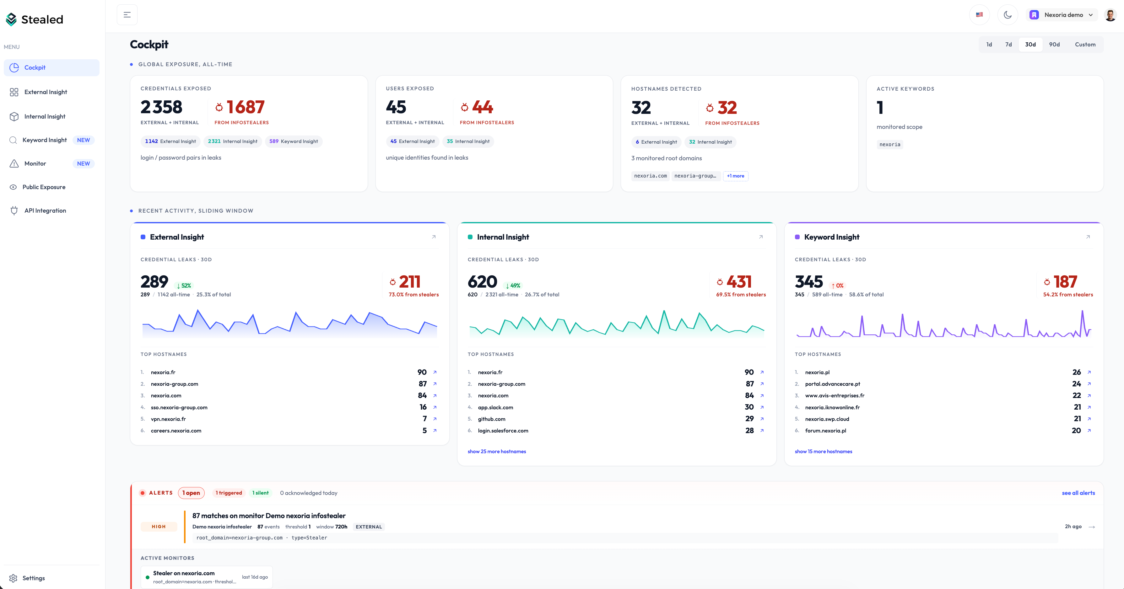 Stealed Cockpit landing page: period selector, all-time Global Exposure KPIs, three Recent Activity columns, Alerts and Active Monitors at the bottom