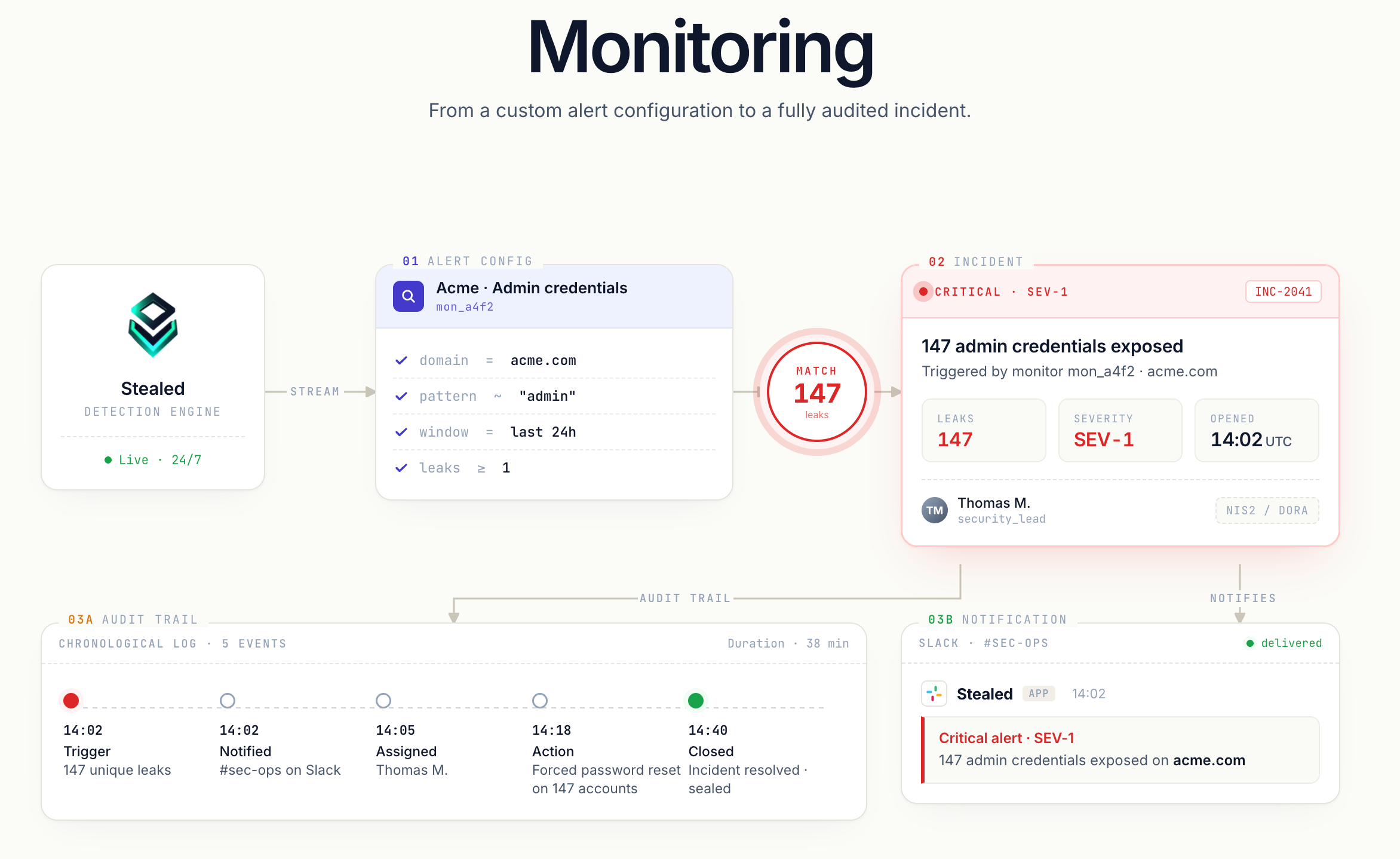 Monitoring pipeline: detection engine → alert config → match → incident, with audit trail and notification