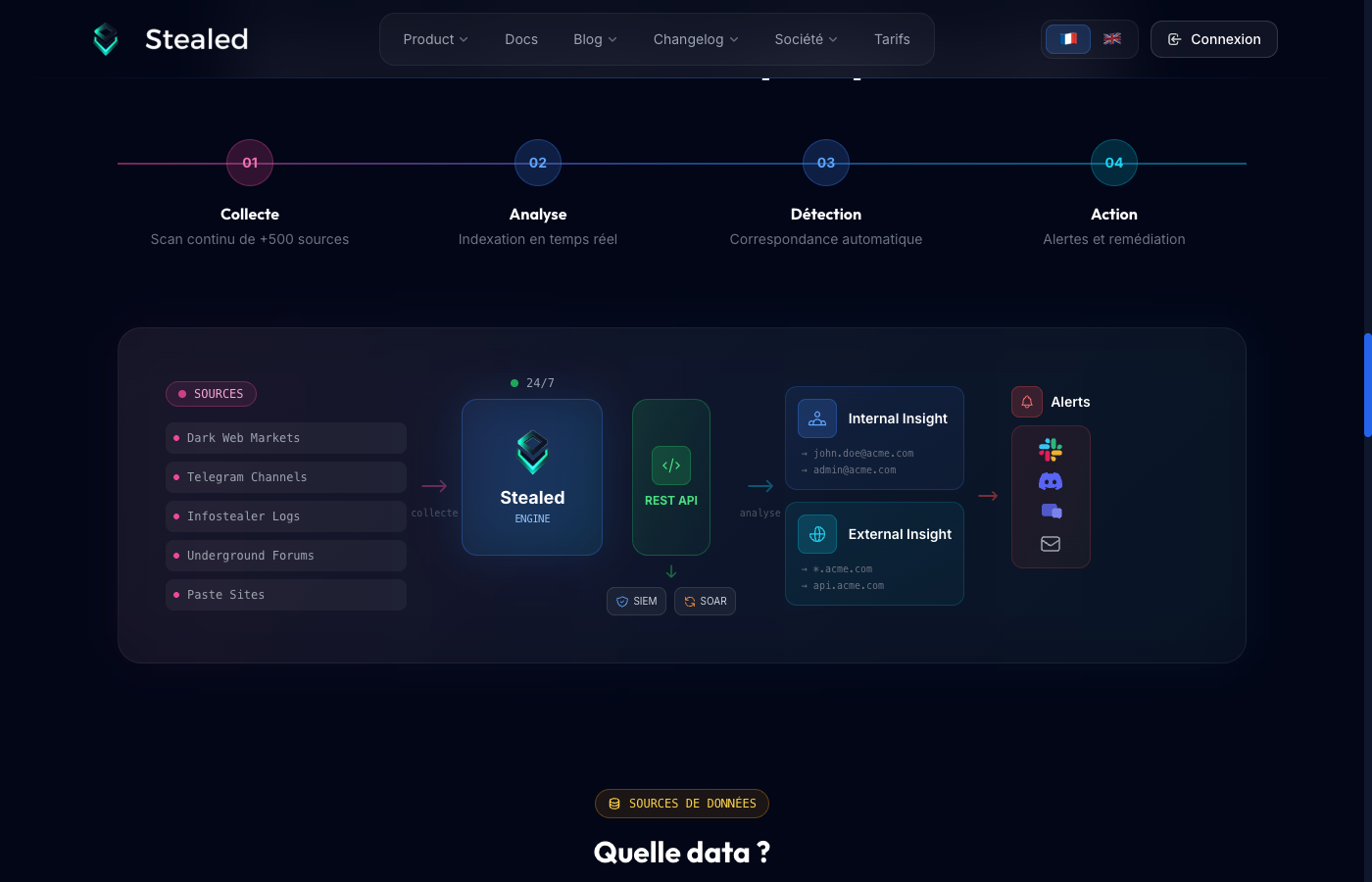 Stealed overview: 4-stage pipeline (Collection, Analysis, Detection, Action) feeding the engine, REST API, Internal/External Insight views and notification channels